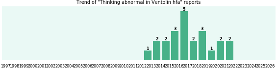Could Ventolin hfa cause Thinking abnormal?